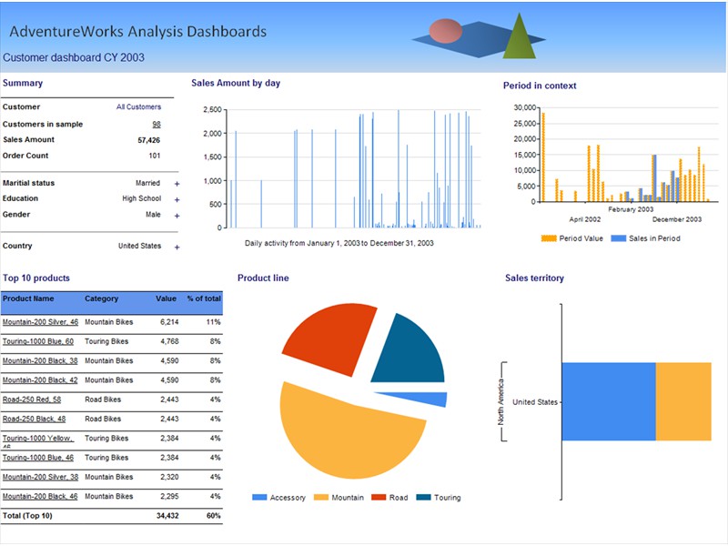 Reporting Services Customer Dashboard