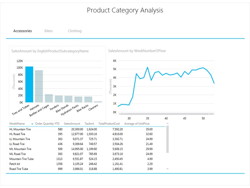 PowerView Product Category Dashboard