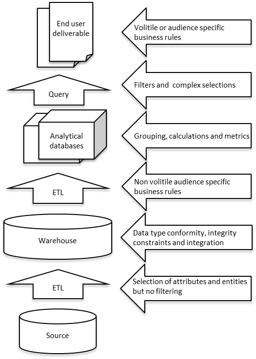 Business Rules in the BI Solution