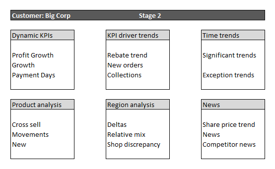 Stage 2 Dashboard