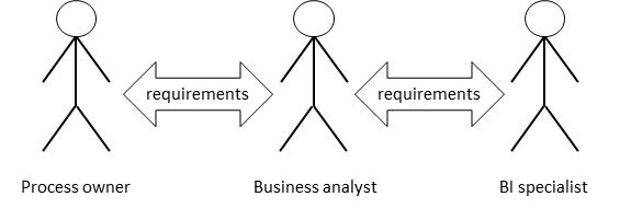 Standard Communication Model